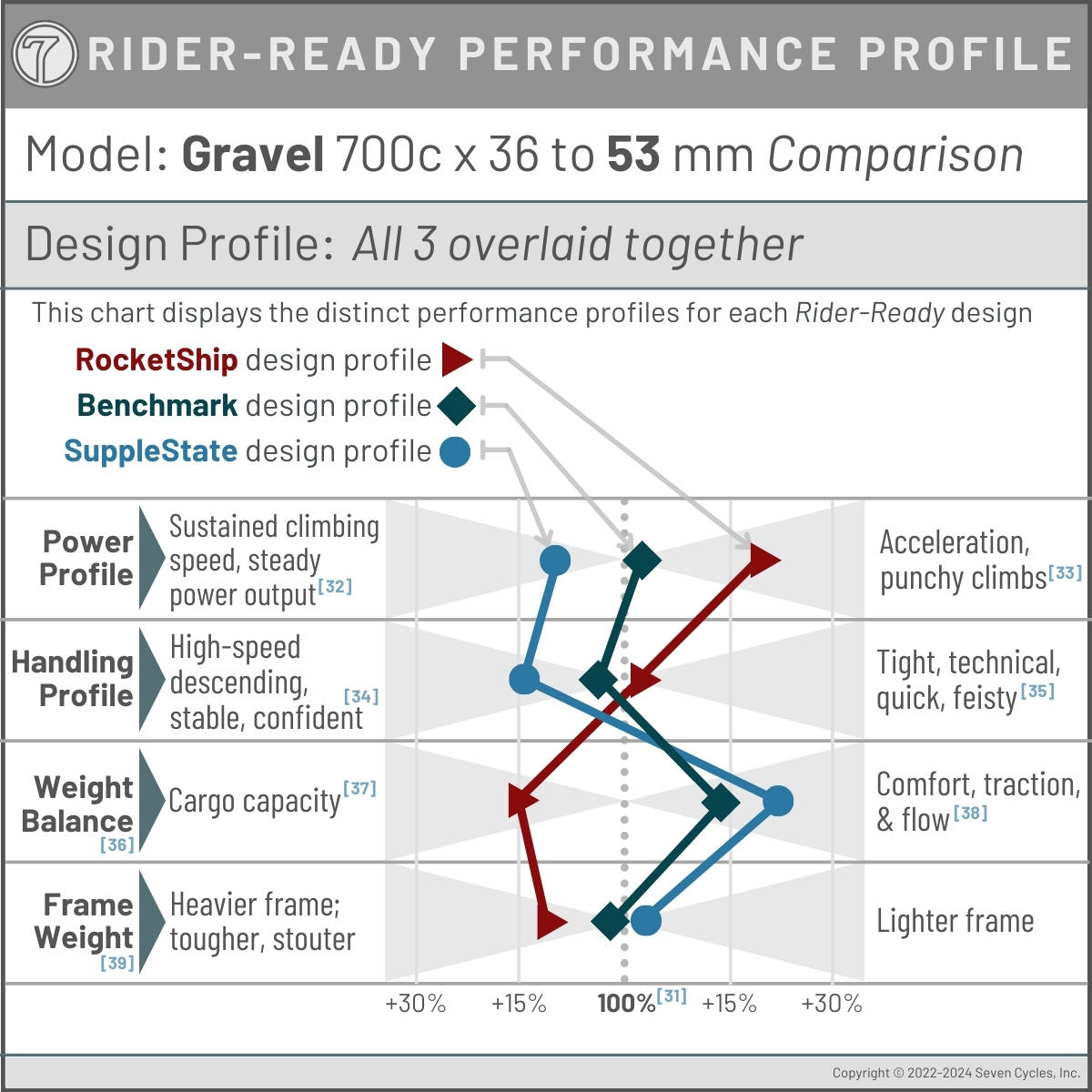 performance profile