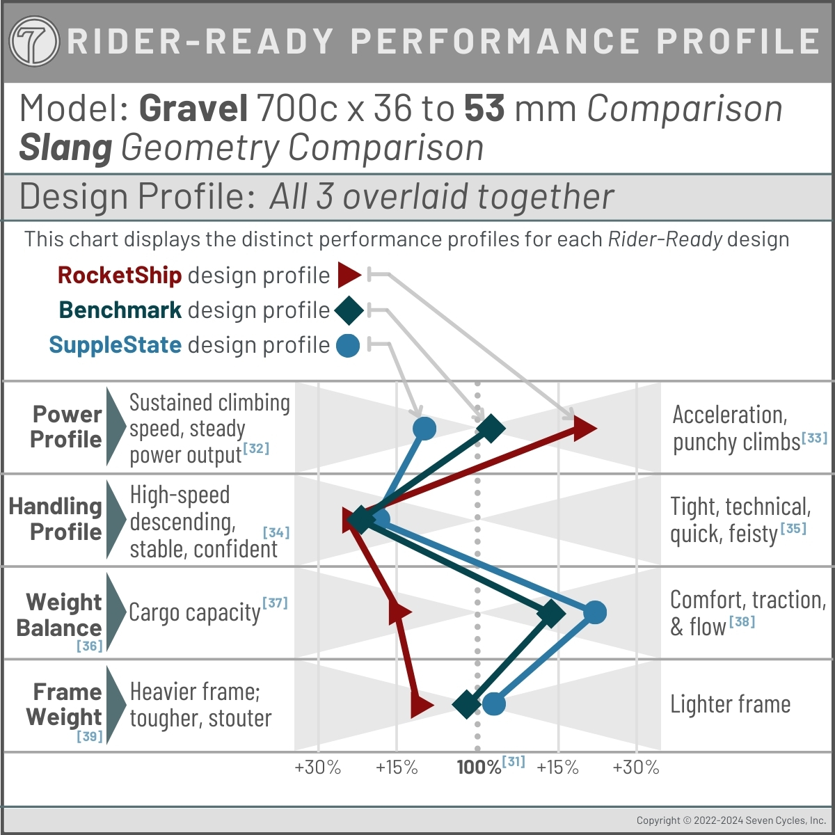 performance profile