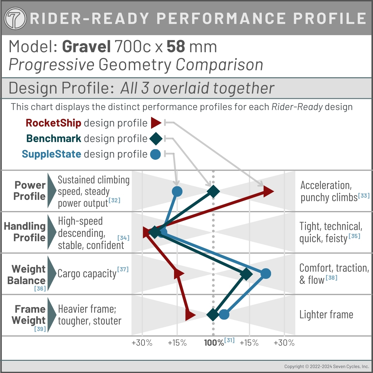 performance profile