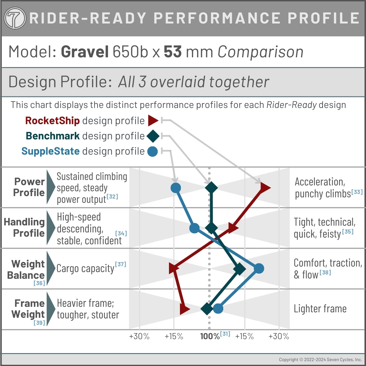 performance profile