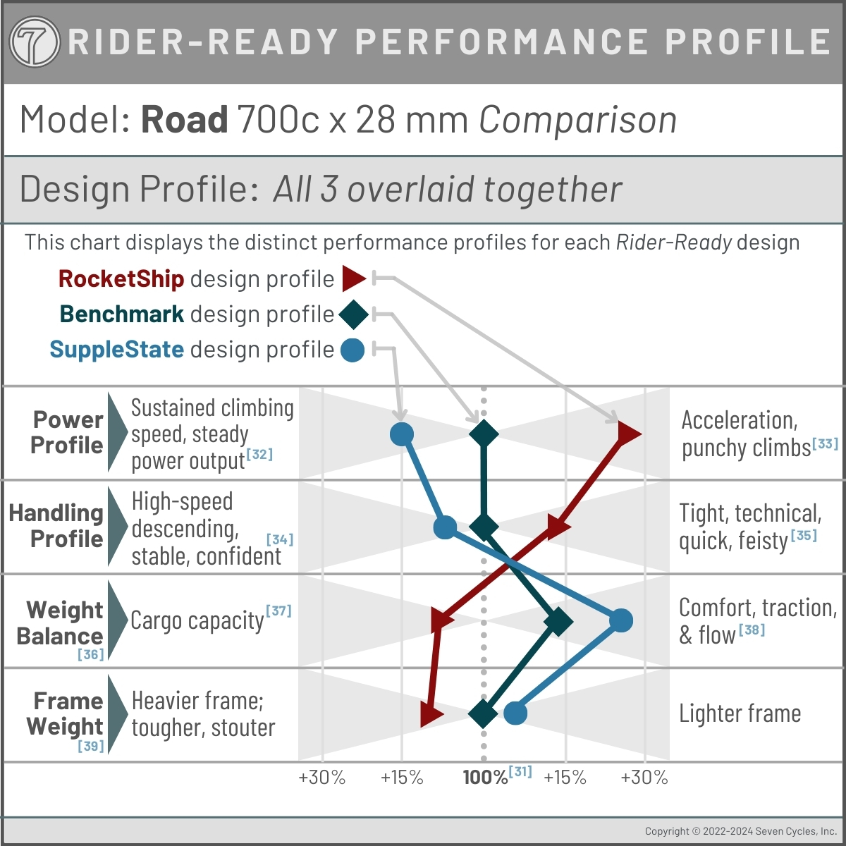 performance profile