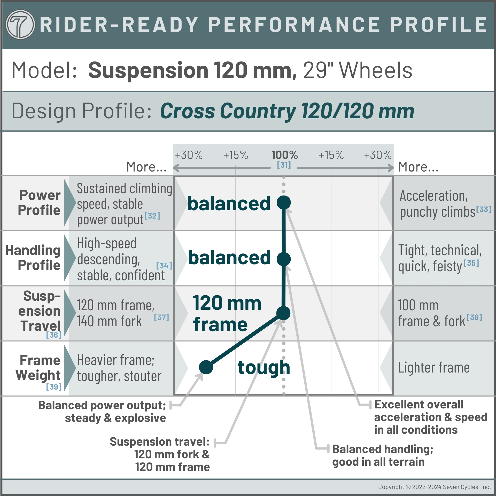 Suspension balanced profile