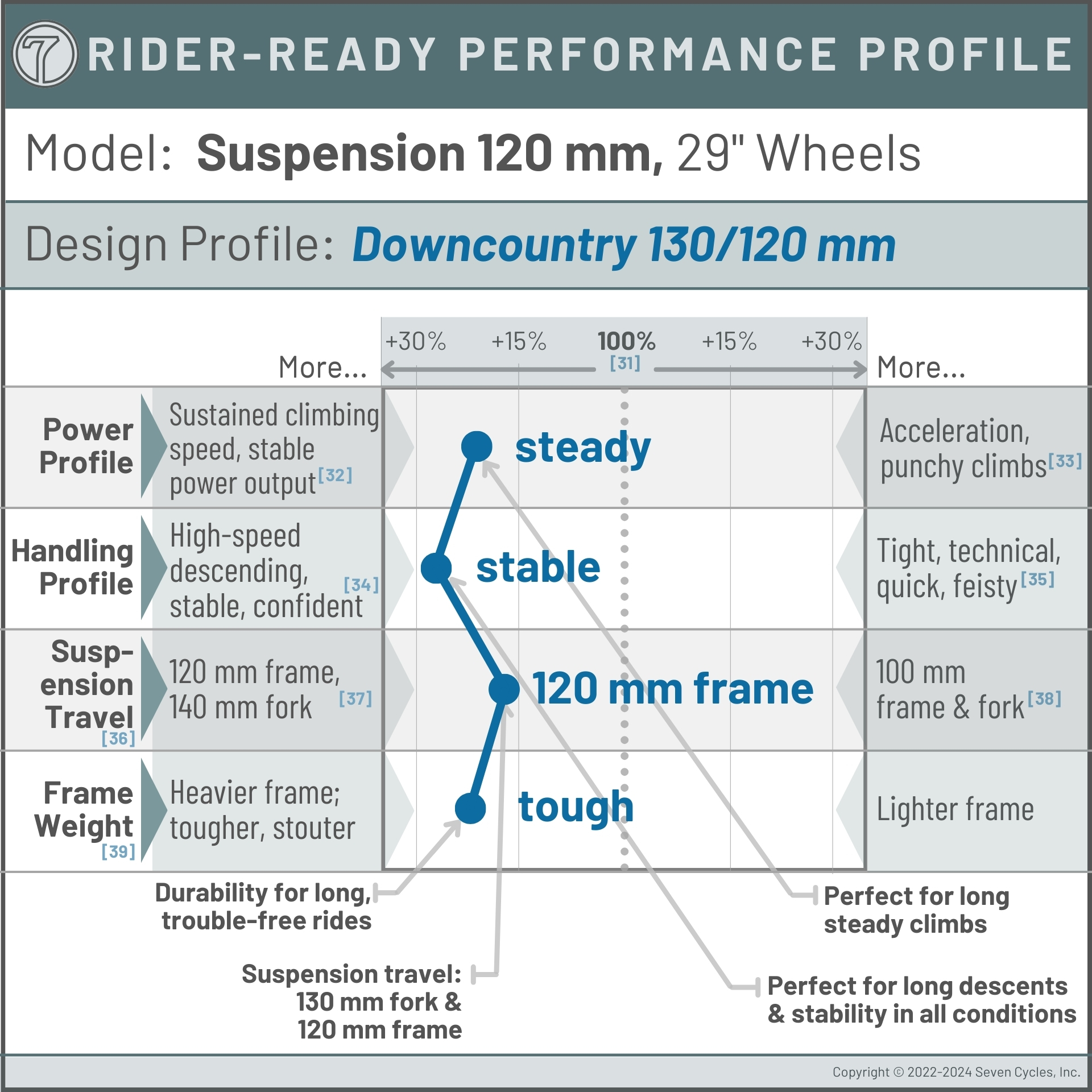 Suspension distance profile