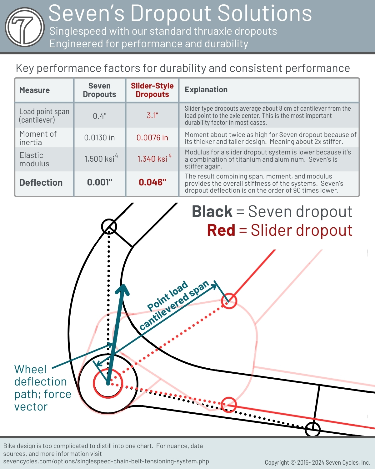 slider dropout vs seven dropouts