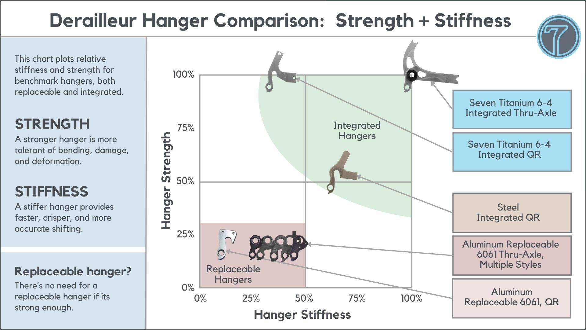 comparison table of all derailleur hanger types.  Seven outperforms them all.