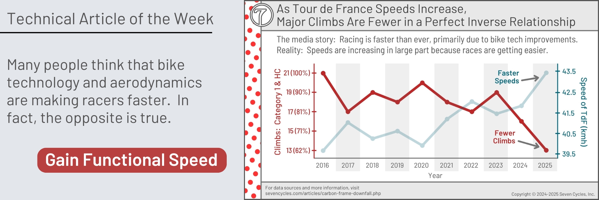 race speeds are declining